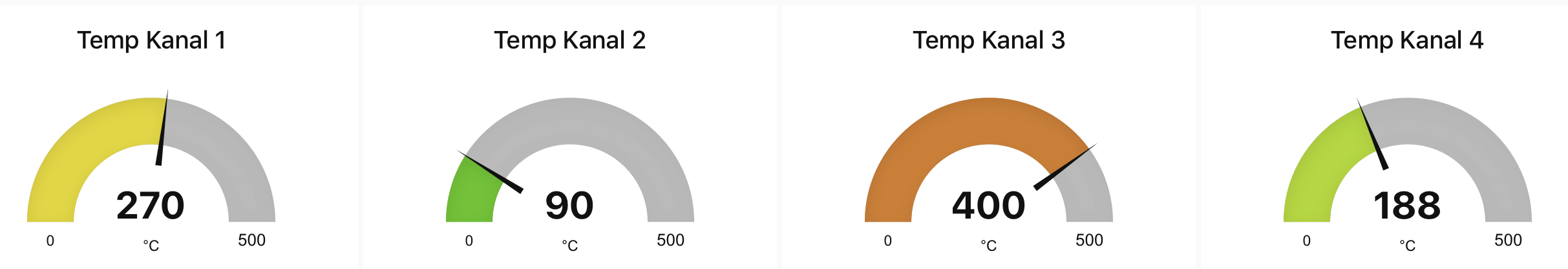 Dashboard bei Programmierung mit Node-RED