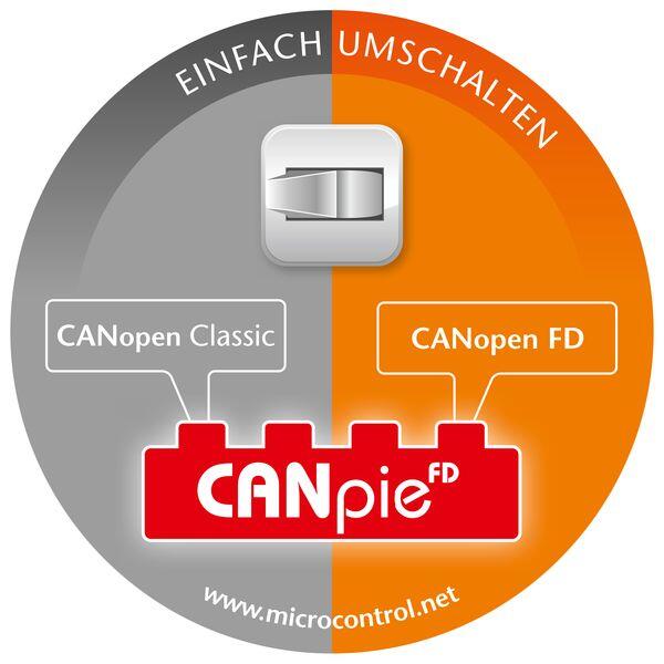 Symbolic picture with switch from CANopen Classic to CANopen FD