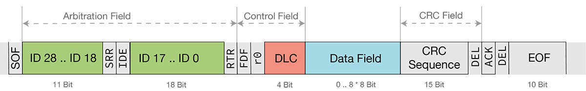 CAN-Bus: Classic Extended Frame Format