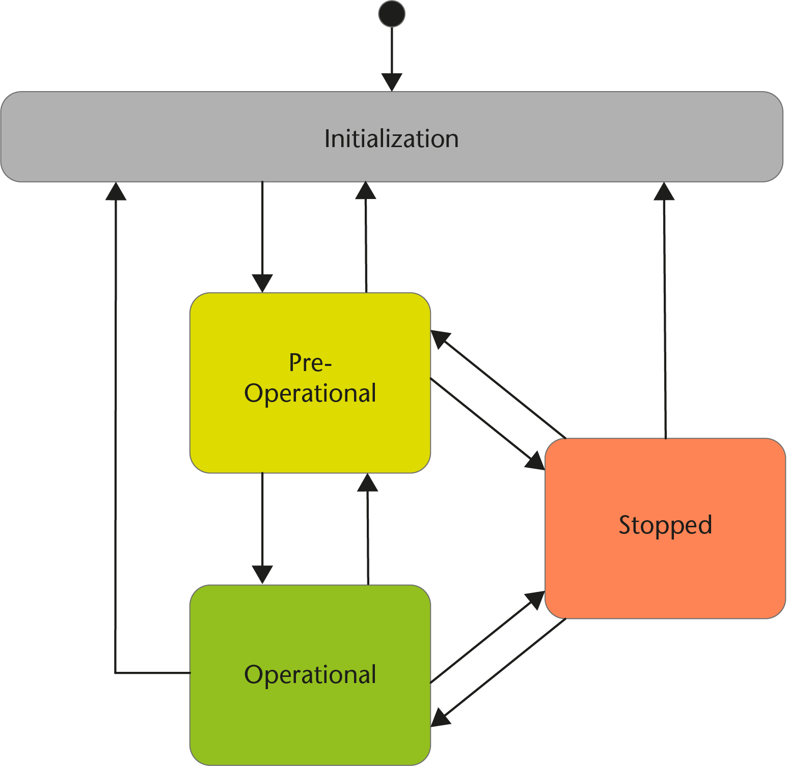 CANopen NMT state machine