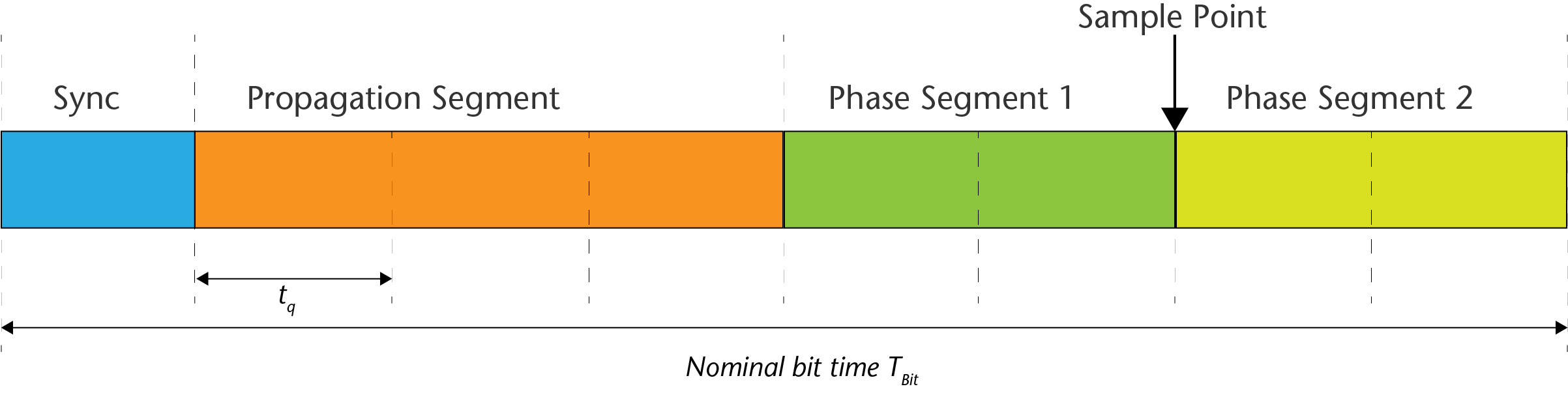 CAN Bit-Timing - split one bit into time quanta