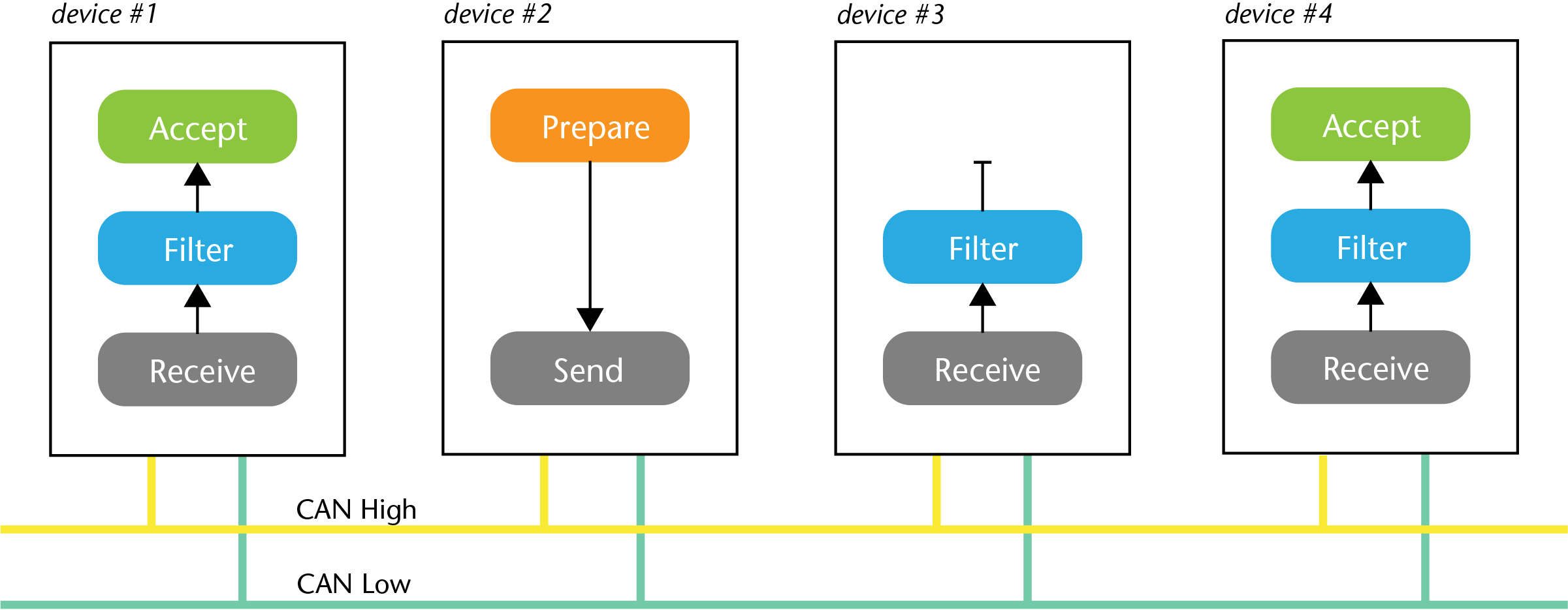 CAN-Bus - Broadcast transmission & acceptance filtering